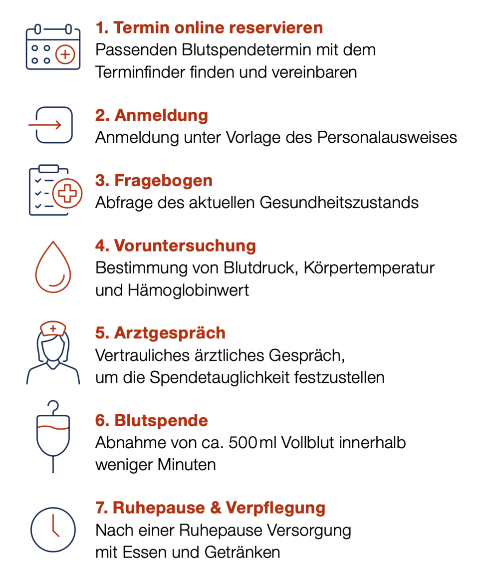 BS_Ablauf